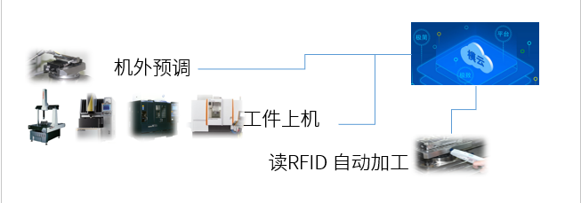 思瑞三坐標(biāo)自動化應(yīng)用方案，助力企業(yè)進入智能互聯(lián)(圖3)